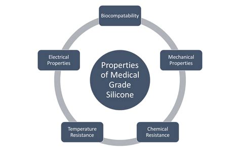 Medical Grade Silicone Properties - Hongju