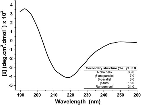 Far UV Circular Dichroism CD Spectrum Of AnHyal At 25 C In 2 MM