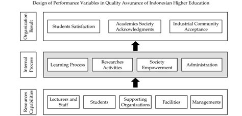 Design of Management Performance System | Download Scientific Diagram