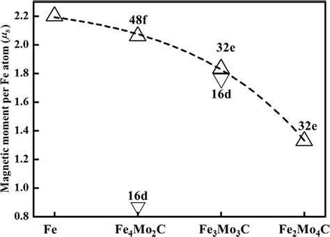 Magnetic Moments Of Fe Atoms Calculated With The First Principles At 0