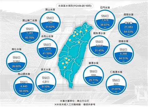 曾文水庫蓄水率9 1 各水庫水情曝光鄉民喊台北狂下雨 ETtoday生活新聞 ETtoday新聞雲