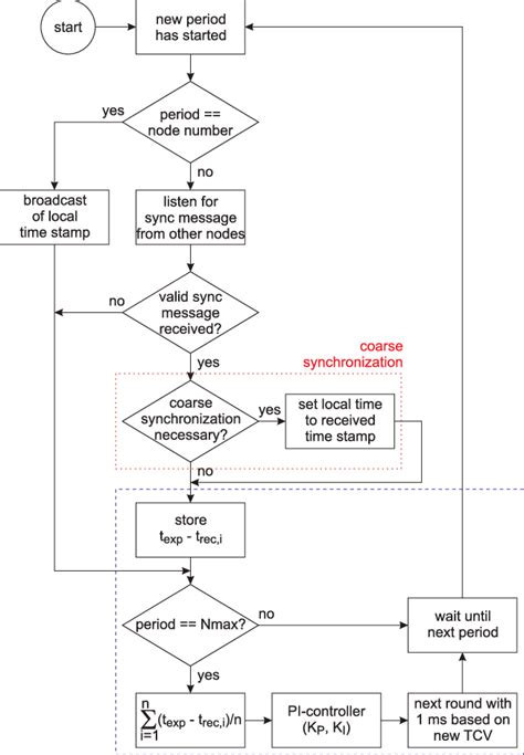 Flow Chart Of The Synchronization Process With The Pi Controlled Fine Download Scientific