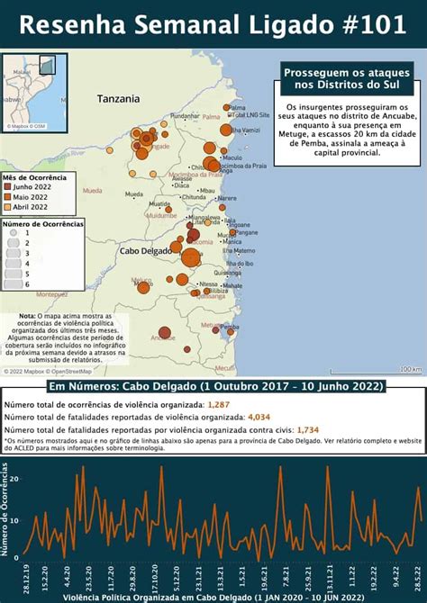 Resumo Semanal Do Cabo Ligado 18 24 De Julho De 2022 Voz De Cabo Delgado