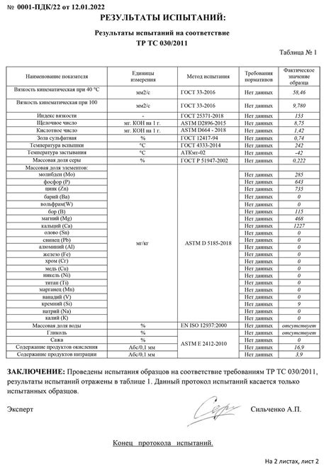 Profix SP 5W-30 API SP свежее - Лабораторные анализы - Свежие - Форум ...