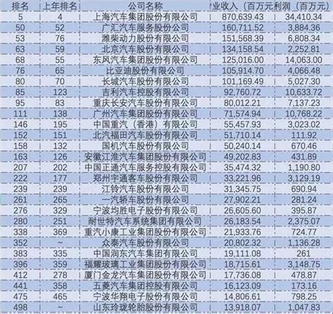 世界五百強出爐：通用成唯一虧損車企，眾泰表現亮眼 每日頭條