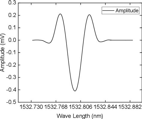 Figure 1 From Detection Of Transformer Fault Characteristic Gas Based