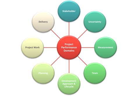 Complete Guide To Pmi S Pmbok Project Management Projects Pivot