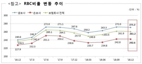 작년 말 보험사 Rbc비율 2612···mg손보·dgb생명 ‘최저 뉴스웨이