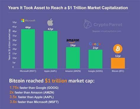 Bitcoin Has Reached The 1 Trillion Mark After Only 12 Years Of Its