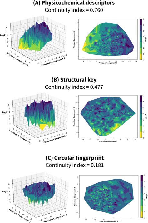 Three And Two Dimensional Views Of Structurelipophilicity Landscapes