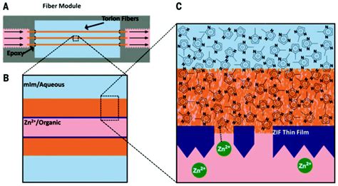 Challenges And Recent Advances In Mofpolymer Composite Membranes For