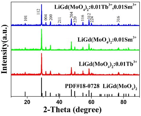 XRD patterns of LiGd MoO4 2 Tb³ Sm³ samples and PDF card 18 0728