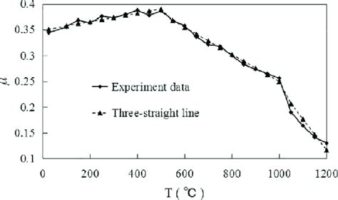 Friction Coefficient Vs Temperature Download Scientific Diagram