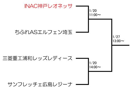 【inac神戸】あす「皇后杯」準決勝に登場、el埼玉と対戦 サンテレビニュース