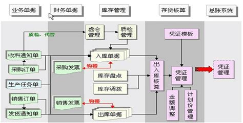 金蝶k3仓库管理系统有哪些功能模块？ 金蝶服务官网