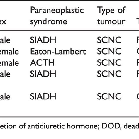 Treatment Of Paraneoplastic Syndrome Associated With Small Cell Download Scientific Diagram