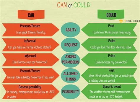 CAN or COULD | The Difference Between CAN and COULD - 7 E S L