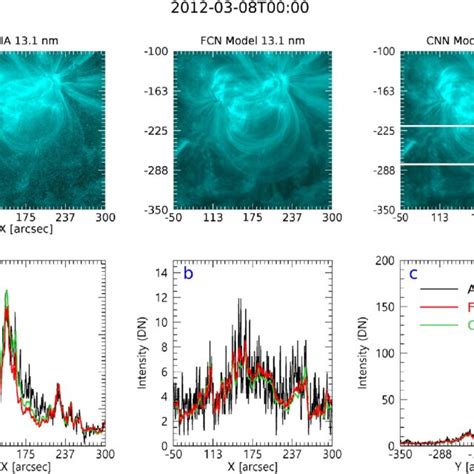 A Comparison Example Between Three EUV Channel Data From SDO AIA EUV