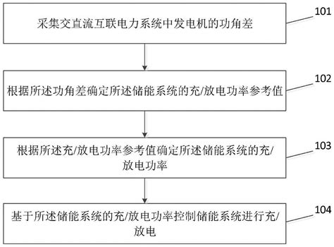 一种交直流互联电力系统的功角稳定性提升方法和系统与流程