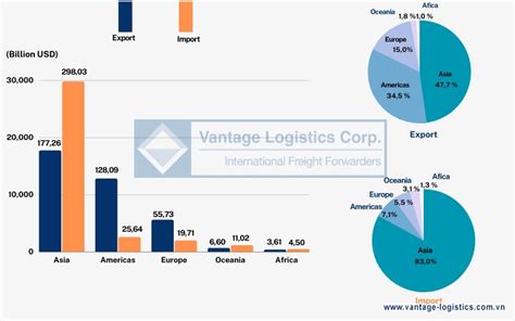 Viet Nam’s export and import 2022