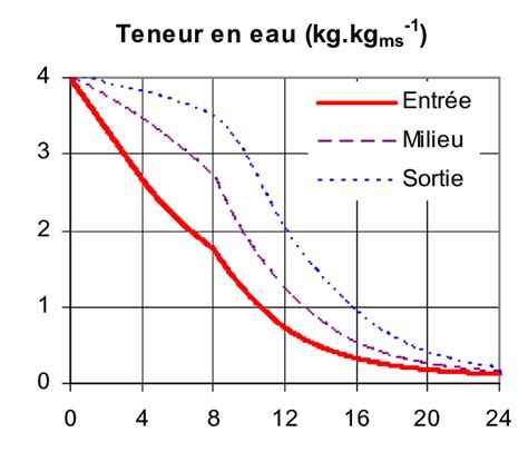 Evolution simulée de la teneur en eau de la banane dans un séchoir