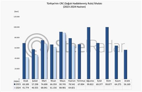 Türkiyenin CRC ithalatı Ocak Haziran döneminde 15 azaldı