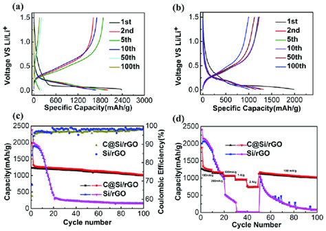 A B Galvanostatic Discharge Charge Curves Of Si Rgo And C Si Rgo Film Download Scientific