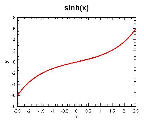 DPlot SINH function
