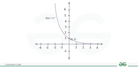 Exponential Function Graph - Growth, Decay and Examples