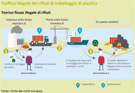 Riciclaggio Imballaggi Di Plastica A Rischio Gli Obiettivi UE Al 2025