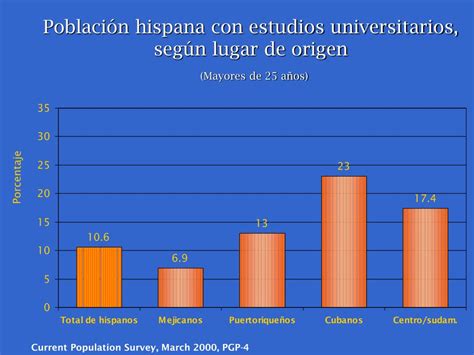 Ppt La Poblaci N Hispana De Los Estados Unidos Powerpoint