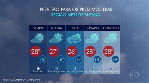 Previsão é de sol poucas nuvens até sexta feira 19 RJ1 G1