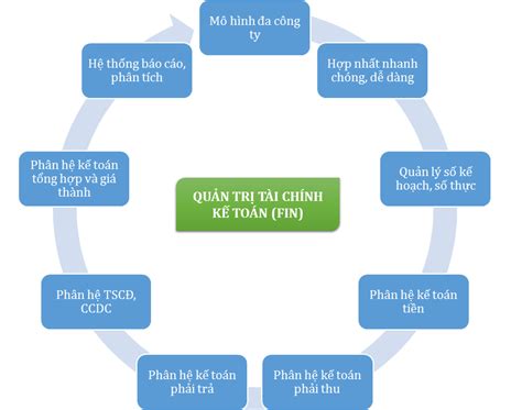 Phân Hệ Quản Trị Tài Chính Kế Toán Fin