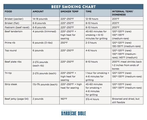 Brisket Internal Temp Chart