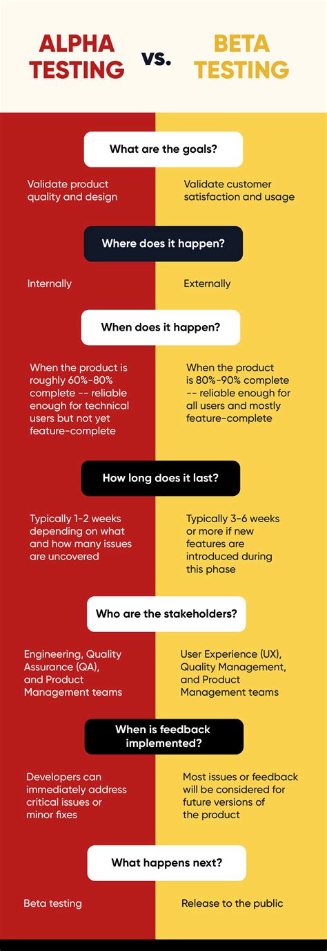 Alpha vs. Beta Testing: How They Compare - CleverTap