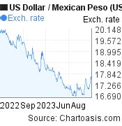 USD-MXN chart. US Dollar-Mexican Peso rates