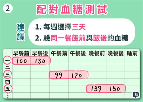 講糖 血糖監測 自我血糖監測 血糖數值怎麼看？什麼是配對血糖？