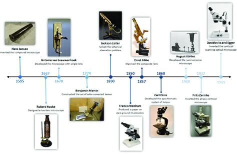 Historia Y Evolucion Del Microscopio Mind Map