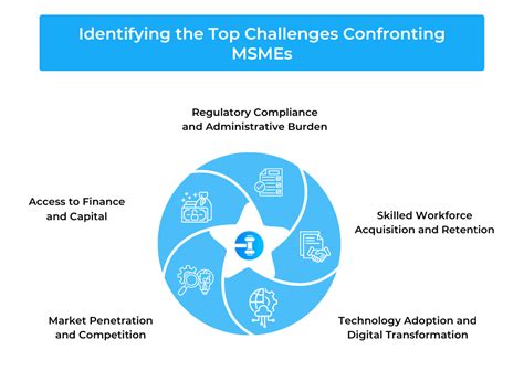 Top Challenges Faced By Msmes Legodesk