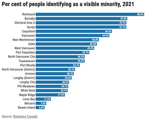 Census 2021 5 Things About Bc Stats On Immigration And Religion