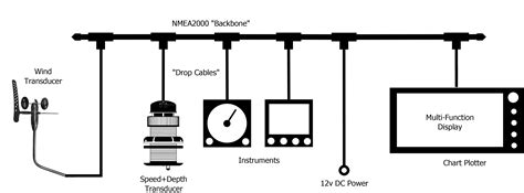 Nmea Networking Guide Digital Yacht Blog