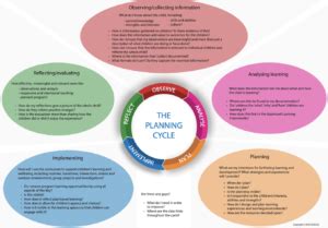 ACECQA – Infographic/mind map on the planning cycle – Early Education ...