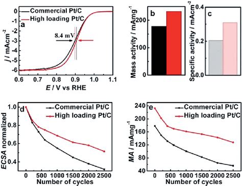 A ORR Polarization Curves Measured In O 2 Saturated 0 1 M HClO 4 With