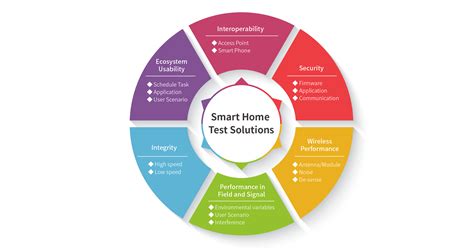 Smart Energy Management System Allion Labs