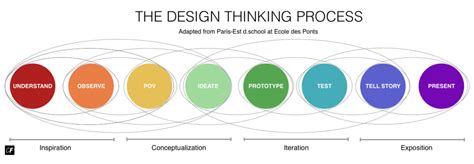 Design Thinking Process Diagram Quizlet