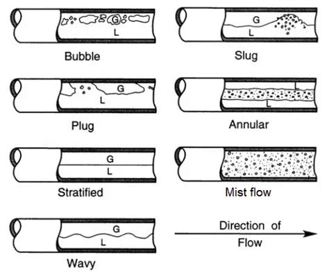 Stratified Flow – Two-phase Flow