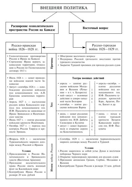ПОДБОРКА ТАБЛИЦ по внешней политике НИКОЛАЯ I #hist_list@history_100 # ...