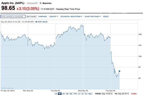 apple stock slammed  bendgate ios  upgrade glitches huffpost