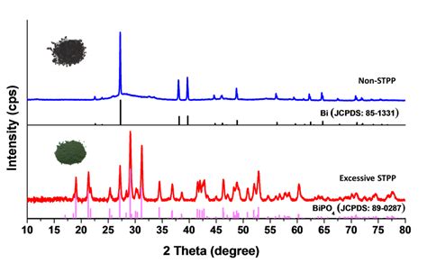 Figure S4. XRD patterns of products obtained from excessive STPP ...