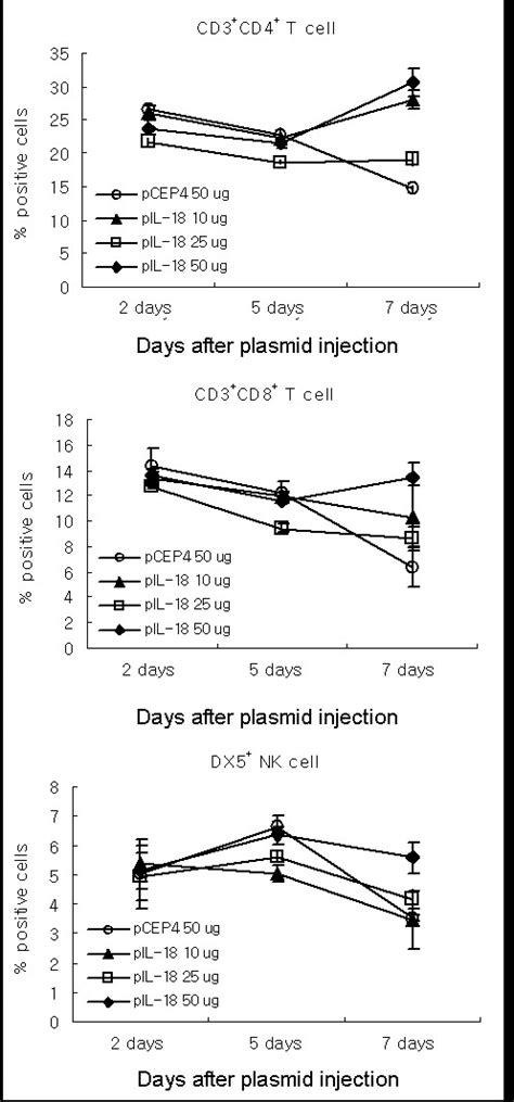 Immune Response Is Enhanced By A Single Injection Of Naked IL 18